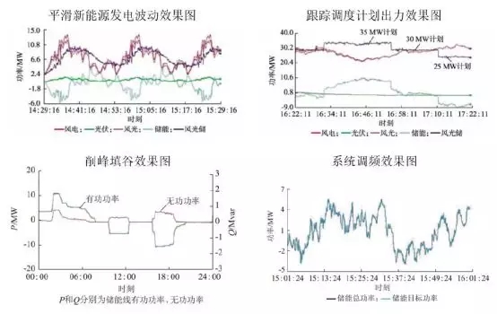 可再生能源并網(wǎng)：風(fēng)、光消納需要儲(chǔ)能保駕護(hù)航