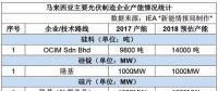 哪些光伏企業(yè)在馬來(lái)西亞建了廠？產(chǎn)能如何？
