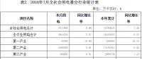 河南7月新能源發(fā)電量14.24億千瓦時(shí)，同比增長(zhǎng)64.95％