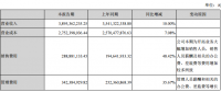 陽(yáng)光電源上半年凈利潤(rùn)3.83億元，同比增長(zhǎng)3.75%