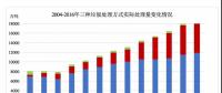  垃圾焚燒行業(yè)盈利能力堪比茅臺？為何還有人哭有人笑