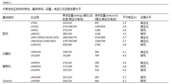鋰離子電池正極材料的現(xiàn)在和未來(lái)，拿走不謝！