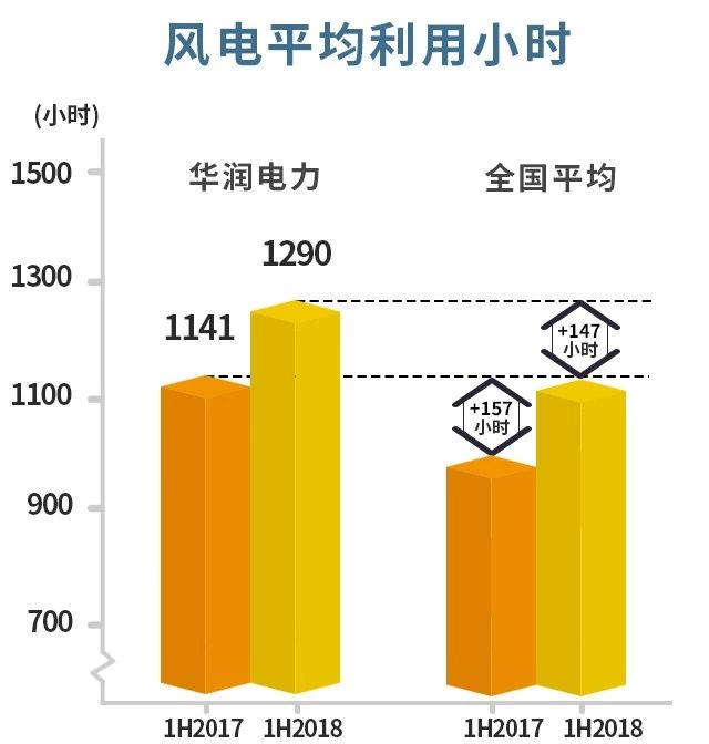 風(fēng)電主導(dǎo)！華潤電力可再生能源盈利首次超越火電