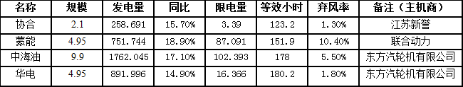 二連浩特市7月風電發(fā)電量3664.476萬千瓦時，同比增長16.8％