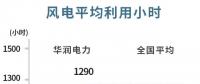 華潤電力可再生能源盈利首次超越火電！