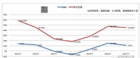 逆變器公司整合加速：訂單大幅下降 儲(chǔ)能能救光伏嗎？