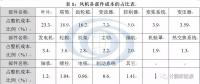風(fēng)機退役難題
