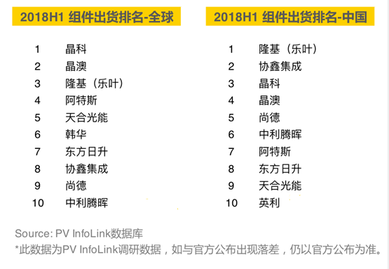 2018上半年組件出貨排名出爐：晶科全球第一，隆基中國(guó)第一