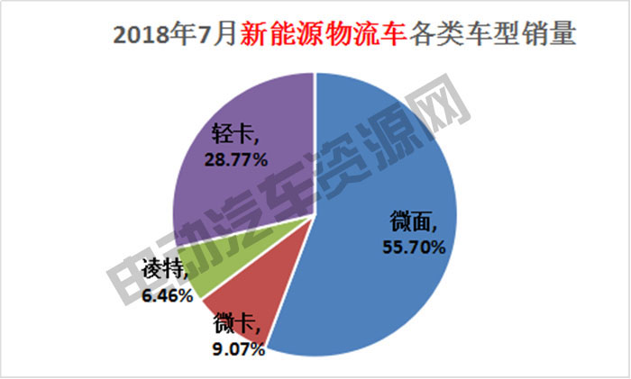7月新能源專用車總銷量榜單：瑞馳新能源奪冠，微面、輕卡市場火爆