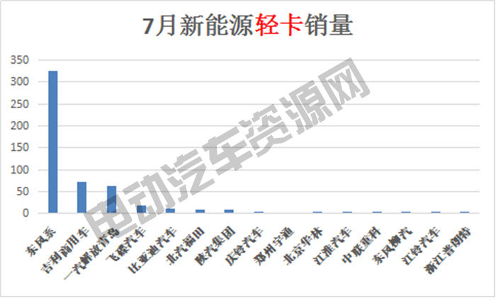 7月新能源專用車總銷量榜單：瑞馳新能源奪冠，微面、輕卡市場火爆
