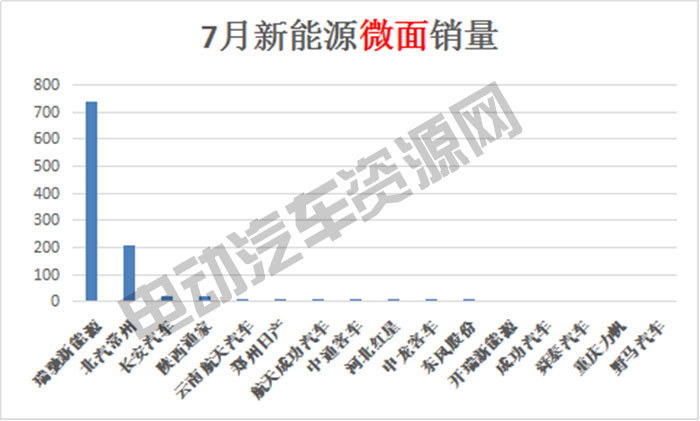 7月新能源專用車總銷量榜單：瑞馳新能源奪冠，微面、輕卡市場火爆