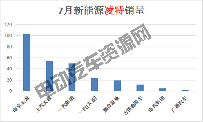 7月新能源專用車總銷量榜單：瑞馳新能源奪冠，微面、輕卡市場火爆