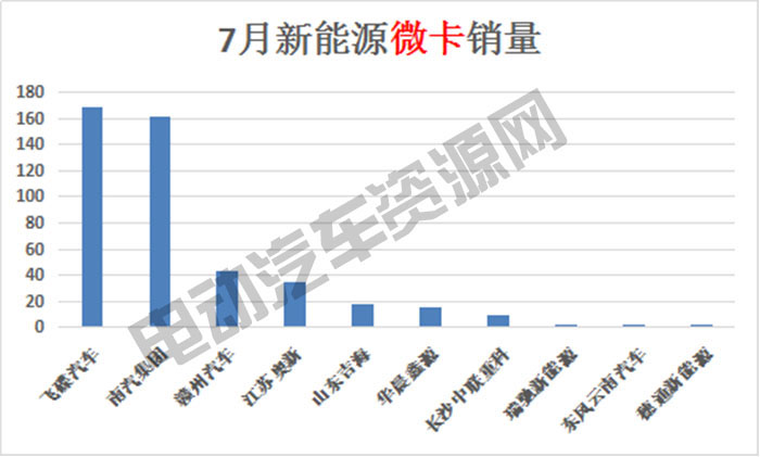 7月新能源專用車總銷量榜單：瑞馳新能源奪冠，微面、輕卡市場火爆
