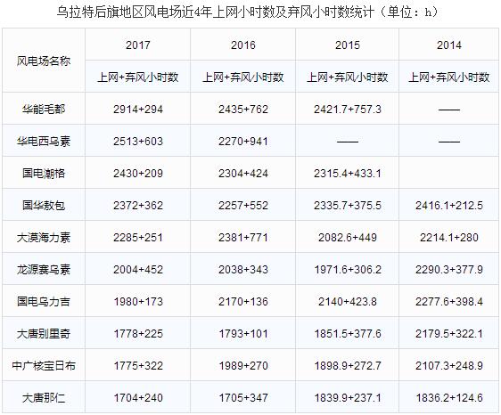 巴彥淖爾市地區(qū)風電競價上網(wǎng)分析