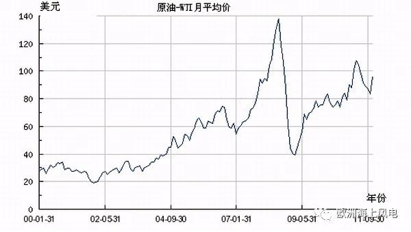 直供海上油氣平臺(tái)！挪威海上風(fēng)電另類起航