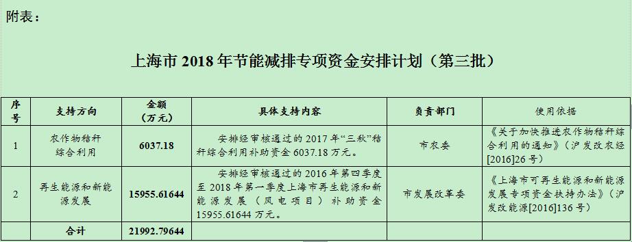 風電補助資金1.59億！上海下達2018年（第三批）節(jié)能減排專項資金安排計劃