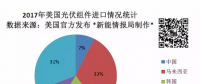 美國一年到底從中國買了多少光伏組件？
