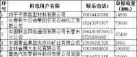 吉林省2018年度電力用戶與發(fā)電企業(yè)第二次年度交易(第一批)預申報結果：644萬兆瓦時