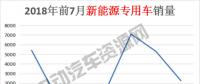 7月新能源專用車總銷量榜單：瑞馳新能源奪冠，微面、輕卡市場火爆
