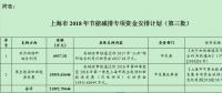 風(fēng)電補助資金1.59億！上海下達(dá)2018年（第三批）節(jié)能減排專項資金安排計劃