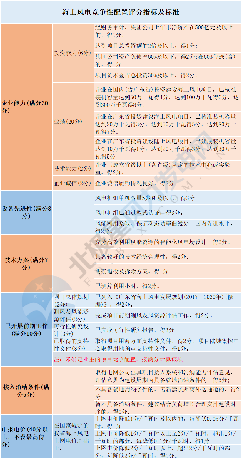 風(fēng)電“領(lǐng)跑者”來(lái)襲！風(fēng)電競(jìng)爭(zhēng)性項(xiàng)目到底該如何配置已有標(biāo)準(zhǔn)細(xì)則