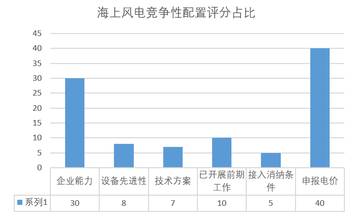 風(fēng)電“領(lǐng)跑者”來(lái)襲！風(fēng)電競(jìng)爭(zhēng)性項(xiàng)目到底該如何配置已有標(biāo)準(zhǔn)細(xì)則