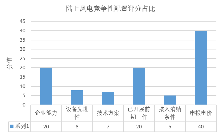 風(fēng)電“領(lǐng)跑者”來(lái)襲！風(fēng)電競(jìng)爭(zhēng)性項(xiàng)目到底該如何配置已有標(biāo)準(zhǔn)細(xì)則
