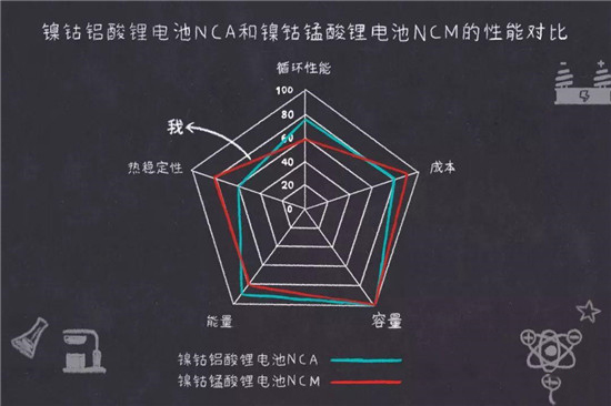 鎳鈷錳鎳鈷鋁三元鋰電池是什么鬼？