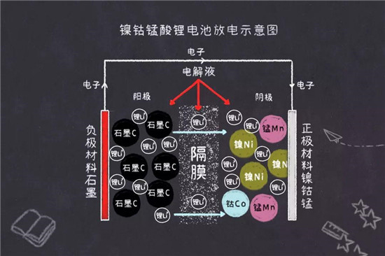 鎳鈷錳鎳鈷鋁三元鋰電池是什么鬼？