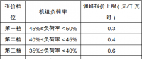 政策｜安徽：深度調(diào)峰費用由火、水、風、光伏電站和跨省區(qū)聯(lián)絡(luò)線共同分攤