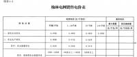 陜西榆林電網(wǎng)第四次降電價！一般工商業(yè)目錄銷售電價和輸配電價均降0.2分/千瓦時