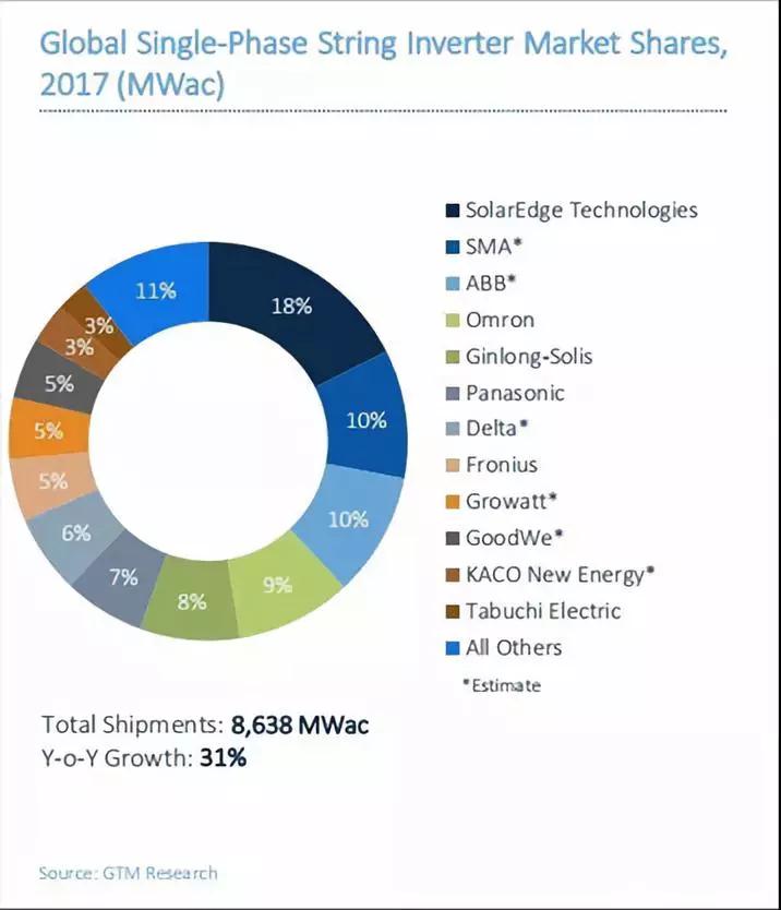 2017全球光伏逆變器排名出爐：華為、陽光電源繼續(xù)雄霸前二