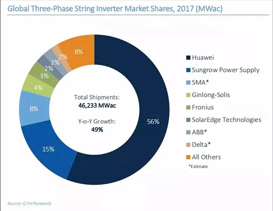 2017全球光伏逆變器排名出爐：華為、陽光電源繼續(xù)雄霸前二