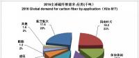 為什么風電成了碳纖維應用的突破口？