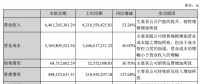 中環(huán)股份上半年凈利潤3億，同比增長9.49%