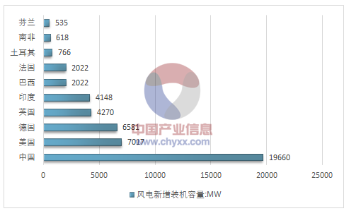 2017年全球風(fēng)電產(chǎn)業(yè)運(yùn)行態(tài)勢(shì)及我國風(fēng)電裝機(jī)統(tǒng)計(jì)分析