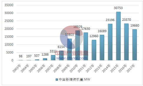 2017年全球風(fēng)電產(chǎn)業(yè)運(yùn)行態(tài)勢(shì)及我國風(fēng)電裝機(jī)統(tǒng)計(jì)分析