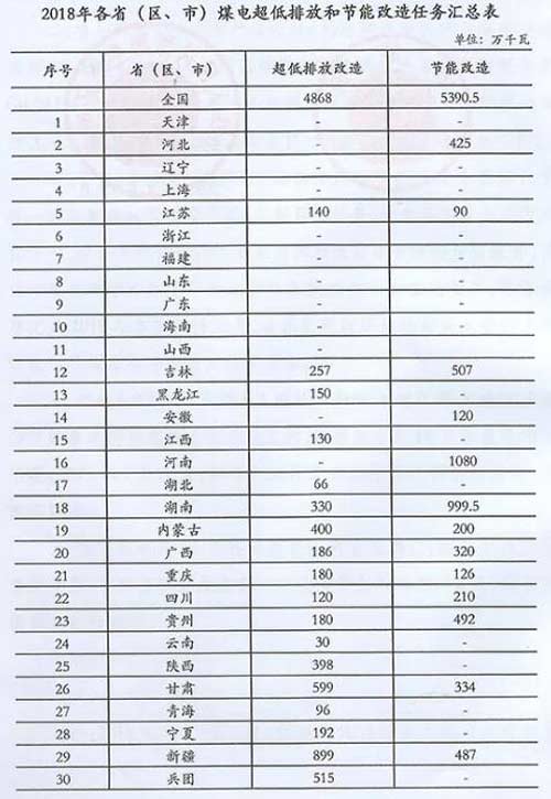 國(guó)家能源局：加大力度推進(jìn)煤電超低排放和節(jié)能改造工作