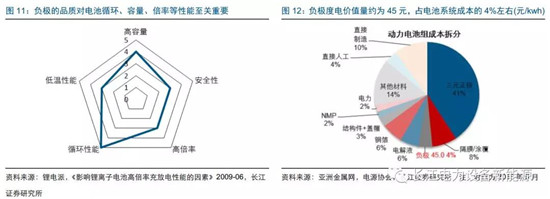 負(fù)極材料：小而美的行業(yè)，以技術(shù)與產(chǎn)品為核心