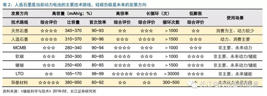 負(fù)極材料：小而美的行業(yè)，以技術(shù)與產(chǎn)品為核心