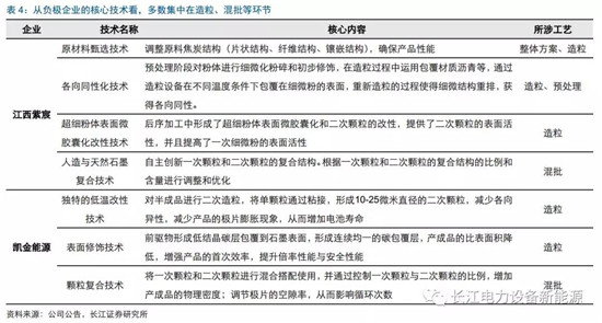 負(fù)極材料：小而美的行業(yè)，以技術(shù)與產(chǎn)品為核心