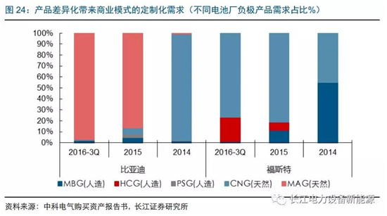 負(fù)極材料：小而美的行業(yè)，以技術(shù)與產(chǎn)品為核心