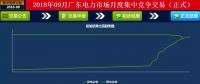 -42厘/千瓦時！廣東9月集中競價：價差趨近均值與5月持平 成交量創(chuàng)新高