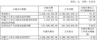 億晶光電半年凈利潤1714萬，同比下降42%