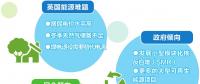 英國更傾向哪種減排方式？