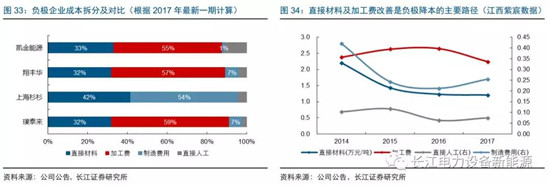 負極材料：小而美的行業(yè)，以技術與產(chǎn)品為核心
