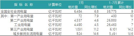 一波數(shù)據(jù)來襲——2018年上半年全國電力、風(fēng)電、光伏統(tǒng)計數(shù)據(jù)