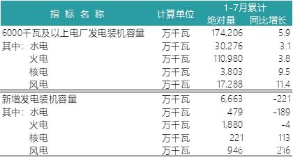 一波數(shù)據(jù)來襲——2018年上半年全國電力、風(fēng)電、光伏統(tǒng)計數(shù)據(jù)