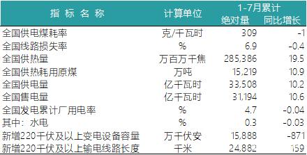 一波數(shù)據(jù)來襲——2018年上半年全國電力、風(fēng)電、光伏統(tǒng)計數(shù)據(jù)