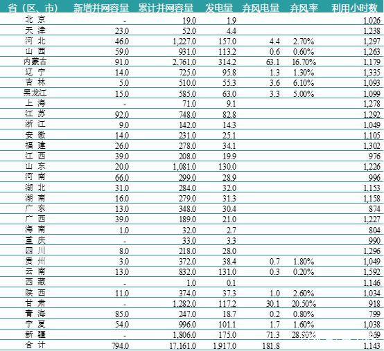 一波數(shù)據(jù)來襲——2018年上半年全國電力、風(fēng)電、光伏統(tǒng)計數(shù)據(jù)